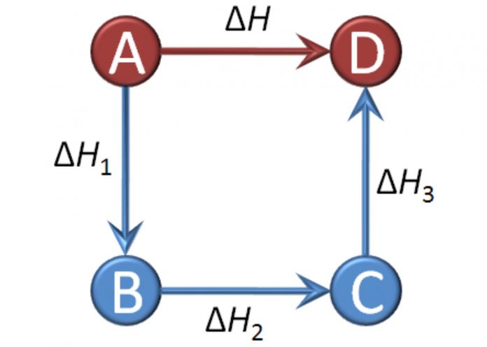 Qué es la ley de Hess Definición y ejemplos de su aplicación en química