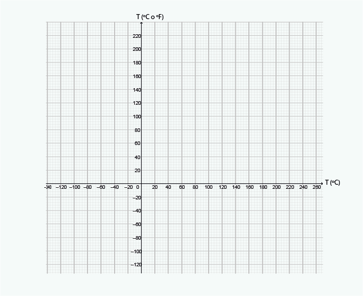 Sistema de coordenadas para la determinación de la intersección de las escalas Celsius y Fahrenheit utilizando el método gráfico