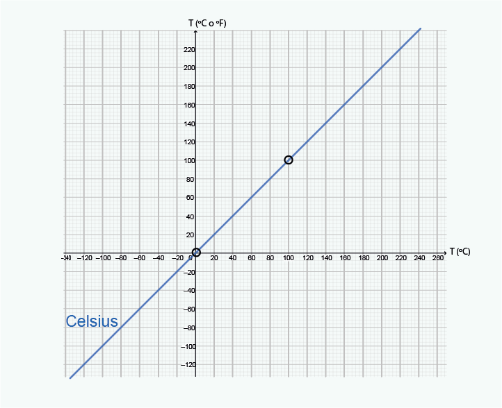 Gráfica de la escala Celsius