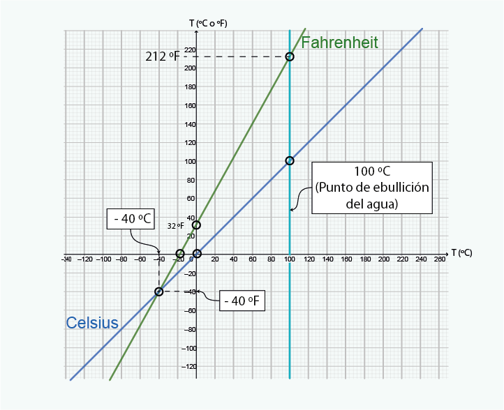 Determinación de la intersección de las escalas Celsius y Fahrenheit utilizando el método gráfico