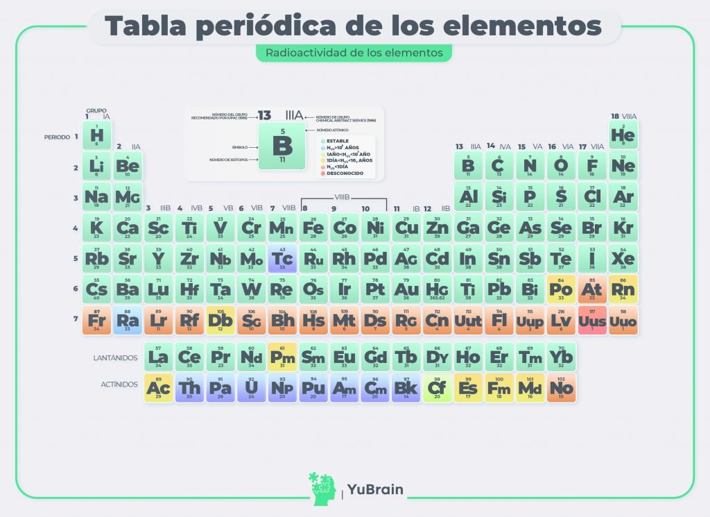 Tabla periódica para imprimir