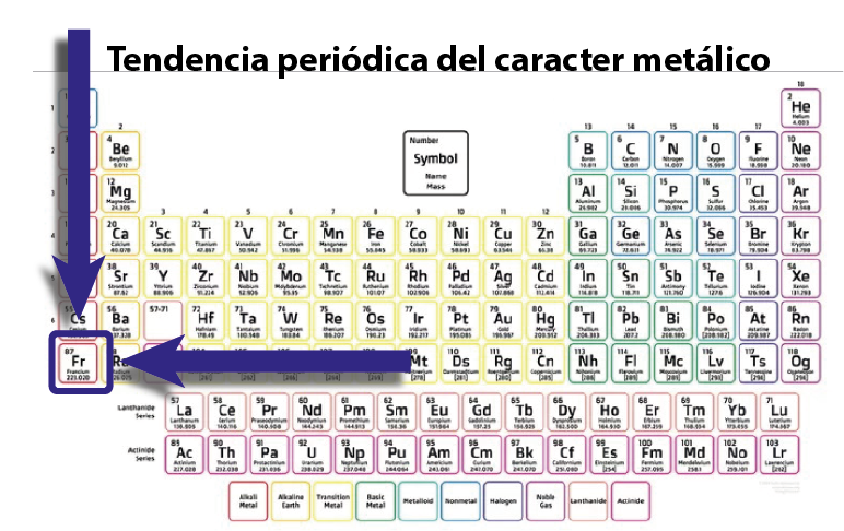 tendencia periódica del carácter metálico