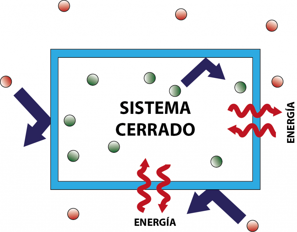 Esquema de un sistema termodinámico cerrado