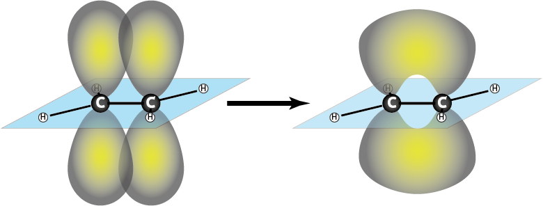 El enlace π del etileno. La figura muestra el solapamiento de dos orbitales atómicos p paralelos (a la izquierda) para formar el enlace π (a la izquierda).