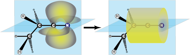 En el enlace triple, los dos enlaces π formados por los dos pares de orbitales p se combinan para formar un solo enlace cilíndrico de 4 electrones.