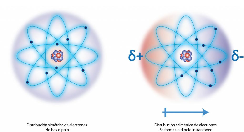 formación de dipolos instantáneos debido a la distribución momentánea no uniforme de los electrones alrededor del núcleo