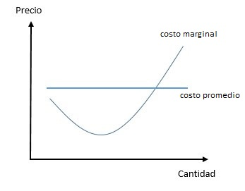 Curva de costos