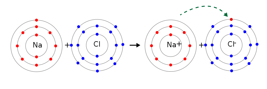 Formación de un enlace iónico entre cloro y sodio para formar el cloruro de sodio.