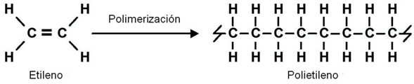 Polimerización del etileno para obtener polietileno