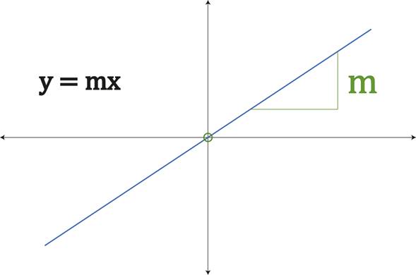  forma pendiente intersección con pendiente positiva