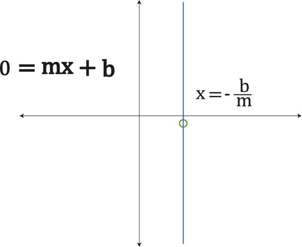  forma pendiente intersección con pendiente indefinida