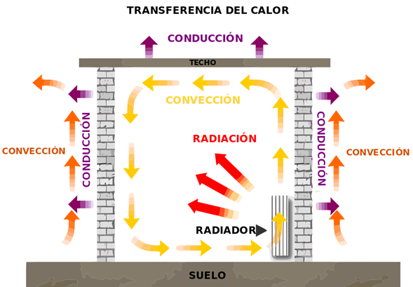 procesos de transferencia de calor