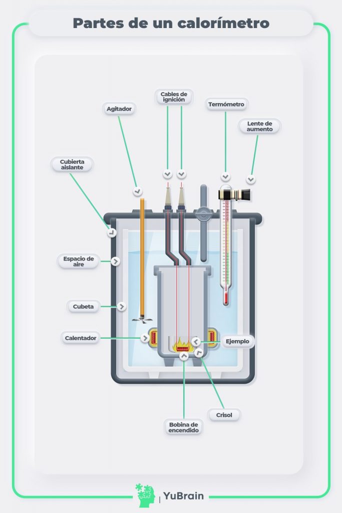 partes de un calorímetro, calor de formación, entalpía de formación