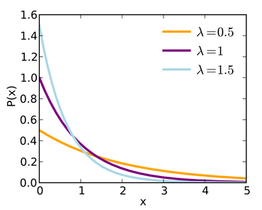 Cómo calcular la mediana de la distribución exponencial