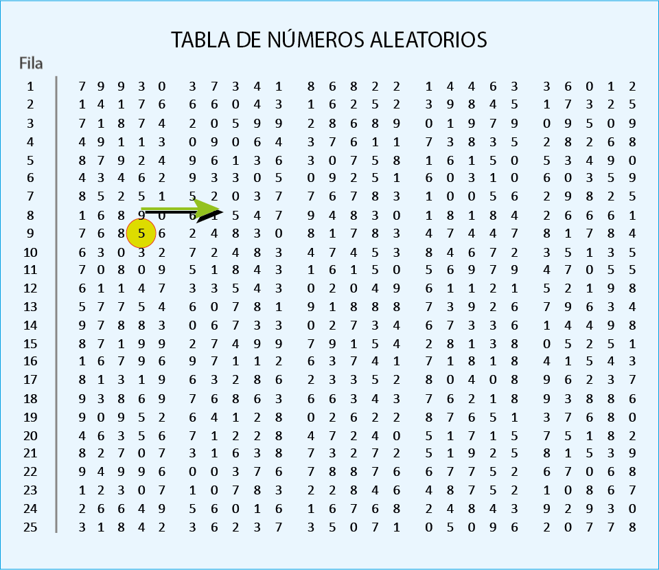 Cómo utilizar una tabla de números aleatorios