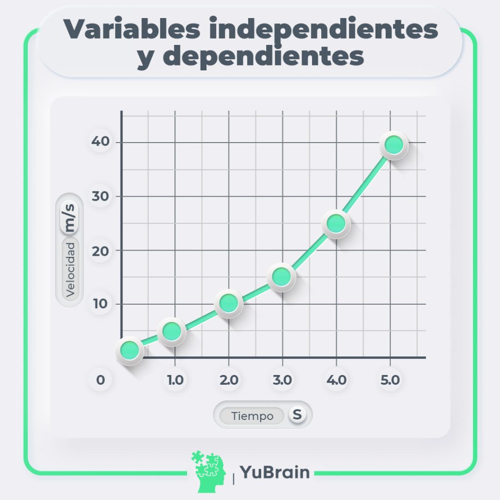 Variables dependientes e independientes
