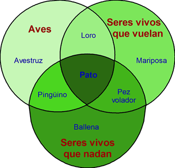 Diagrama de Venn de tres conjuntos.