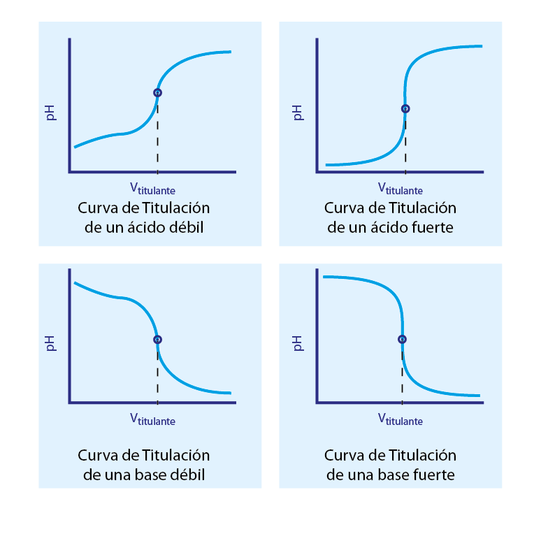 Curvas de titulación de ácidos y bases