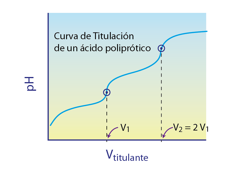 Curvas de titulación de ácidos y bases