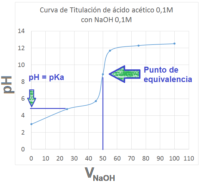 Curvas de titulación de ácido acético 0,1 M con hidróxido de socio 0,1 M