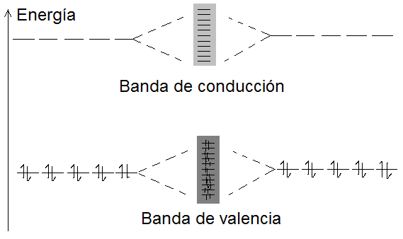 Definición de electrones deslocalizados en química