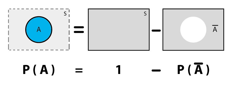 La regla del complemento en estadística ejemplo de probabilidad
