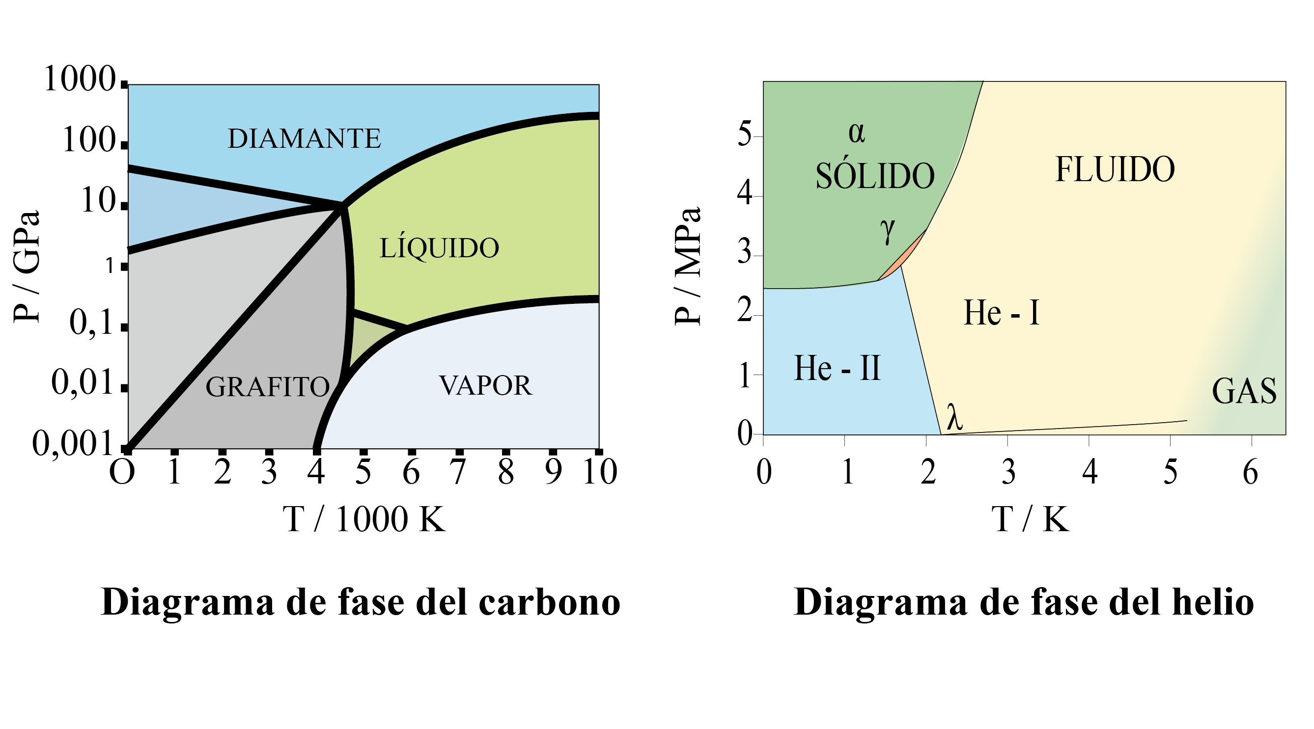 Definición de diagrama de fase