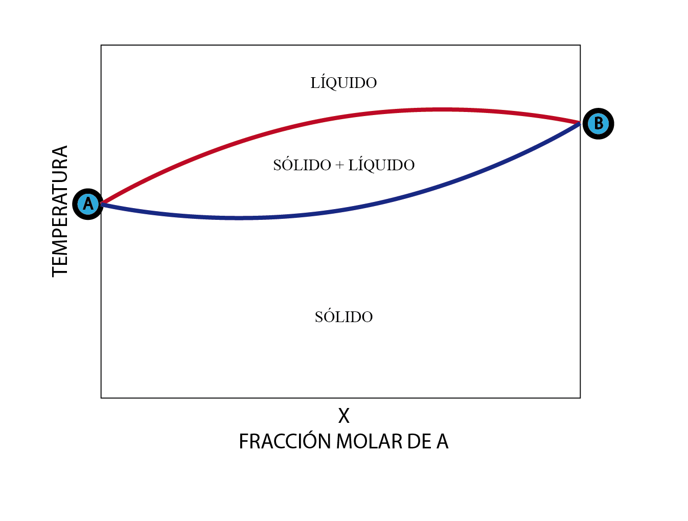 Definición de diagrama de fase