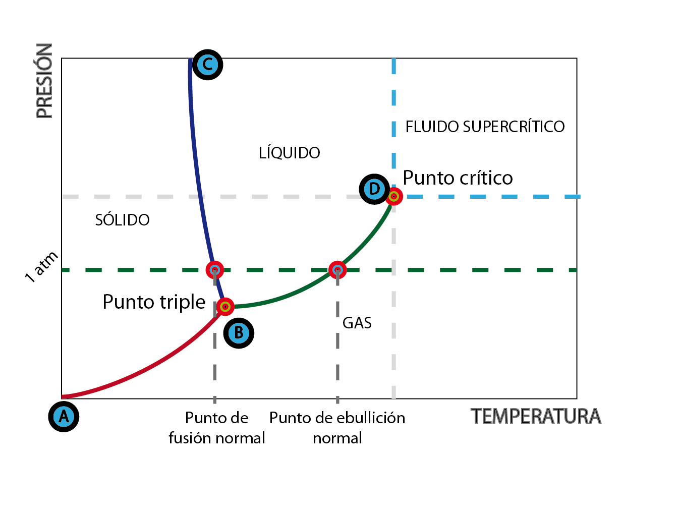 Definición de diagrama de fase