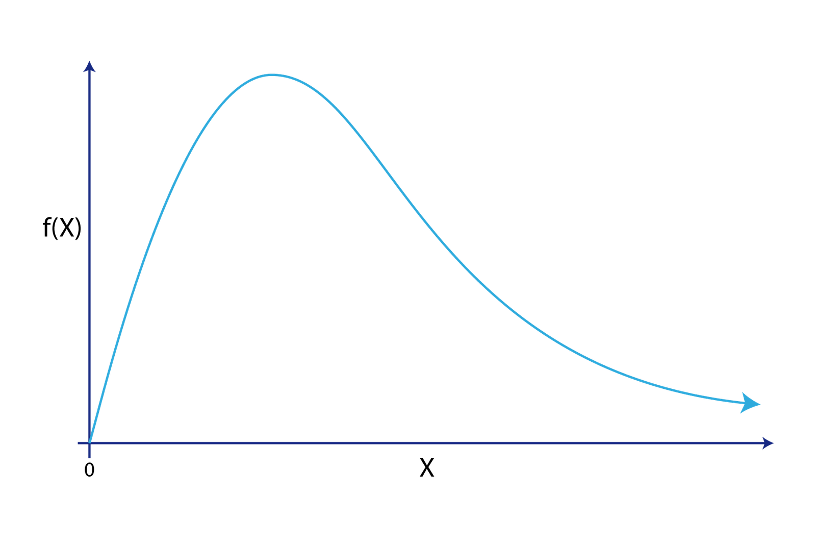 Forma de la densidad de probabilidad de la distribución chi cuadrado para distintos grados de libertad >2.