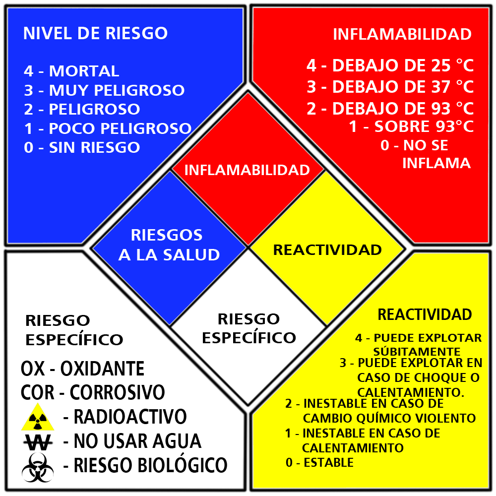 Señales de seguridad en el laboratorio de ciencias