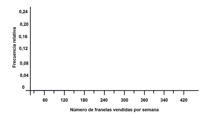 Ejemplo de los pasos para crear un histograma - 