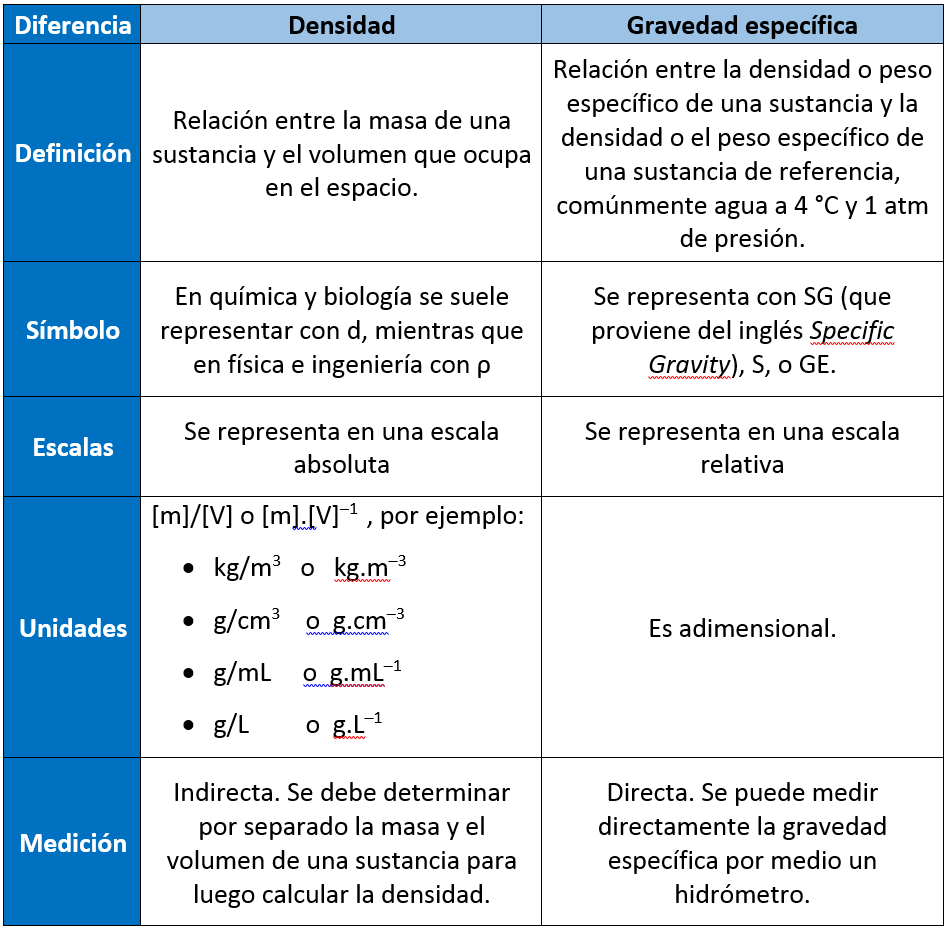 Diferencia	Densidad	Gravedad específica
Definición	Relación entre la masa de una sustancia y el volumen que ocupa en el espacio.	Relación entre la densidad o peso específico de una sustancia y la densidad o el peso específico de una sustancia de referencia, comúnmente agua a 4 °C y 1 atm de presión.
Símbolo	En química y biología se suele representar con d, mientras que en física e ingeniería con ρ	Se representa con SG (que proviene del inglés Specific Gravity), S, o GE.
Escalas	Se representa en una escala absoluta	Se representa en una escala relativa
Unidades	[m]/[V] o [m].[V]–1  , por ejemplo:
•	kg/m3   o   kg.m–3
•	g/cm3    o  g.cm–3
•	g/mL     o  g.mL–1 
•	g/L         o  g.L–1	Es adimensional.
Medición	Indirecta. Se debe determinar por separado la masa y el volumen de una sustancia para luego calcular la densidad.	Directa. Se puede medir directamente la gravedad específica por medio un hidrómetro.
