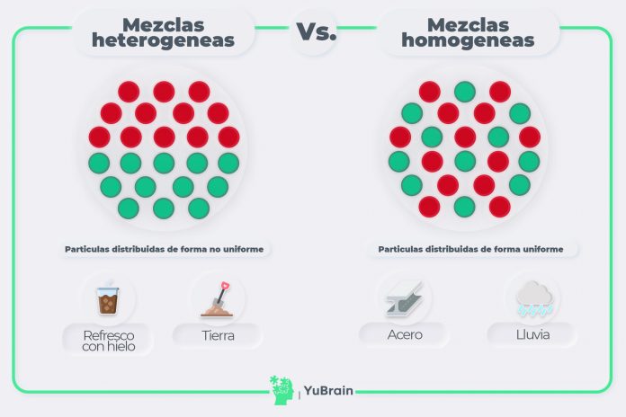 Mezclas Homogéneas Y Heterogéneas ¿cómo Distinguirlas? - YuBrain