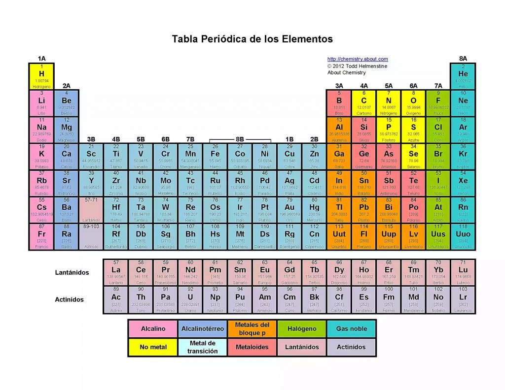 Tablas periódicas imprimibles (PDF)