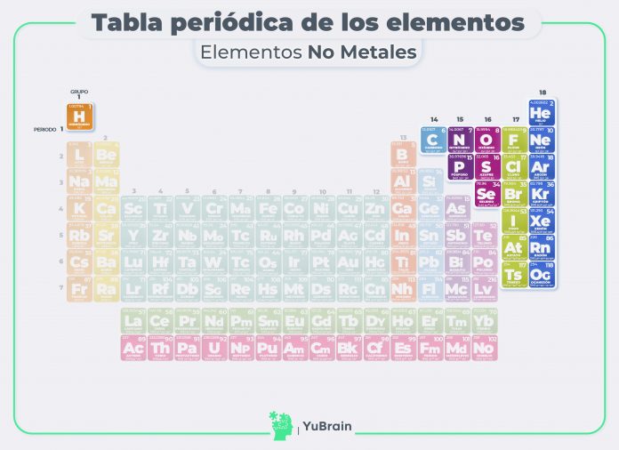 lista de todos los no metales